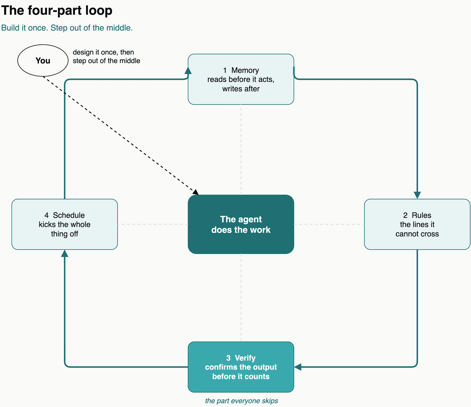 Loop engineering: how we keep AI-built features shippable for clients